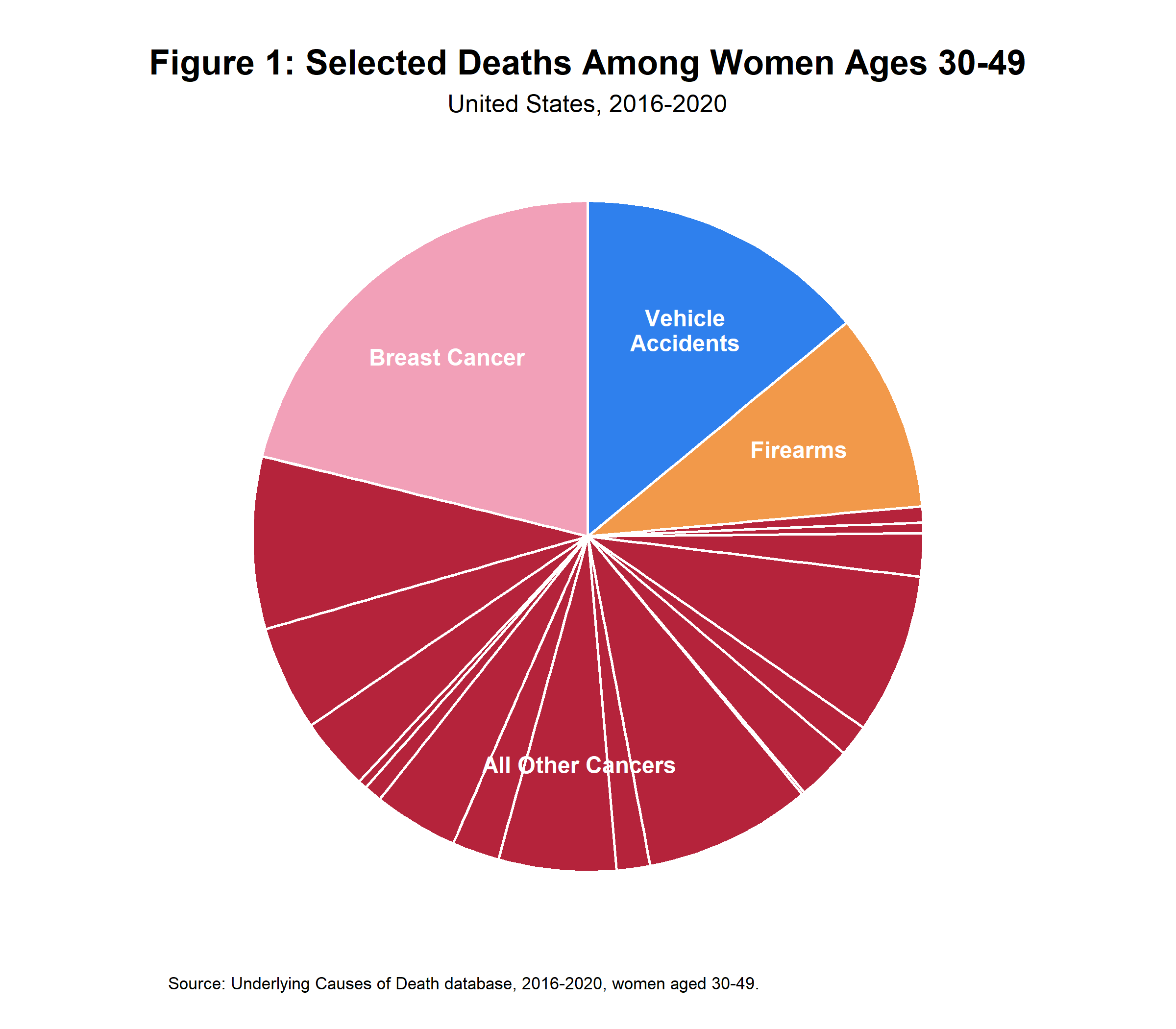 Figure 1: Selected causes of death among women aged 30 to 49