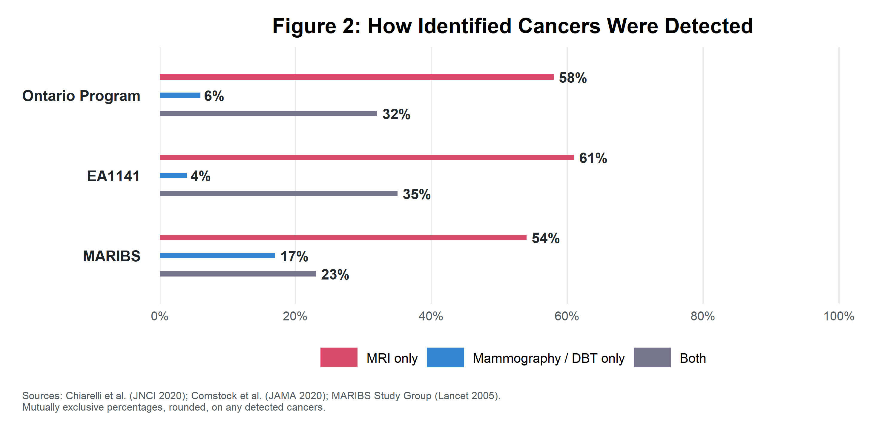 Figure 2: MRI and mammogram cancer-detection overlap