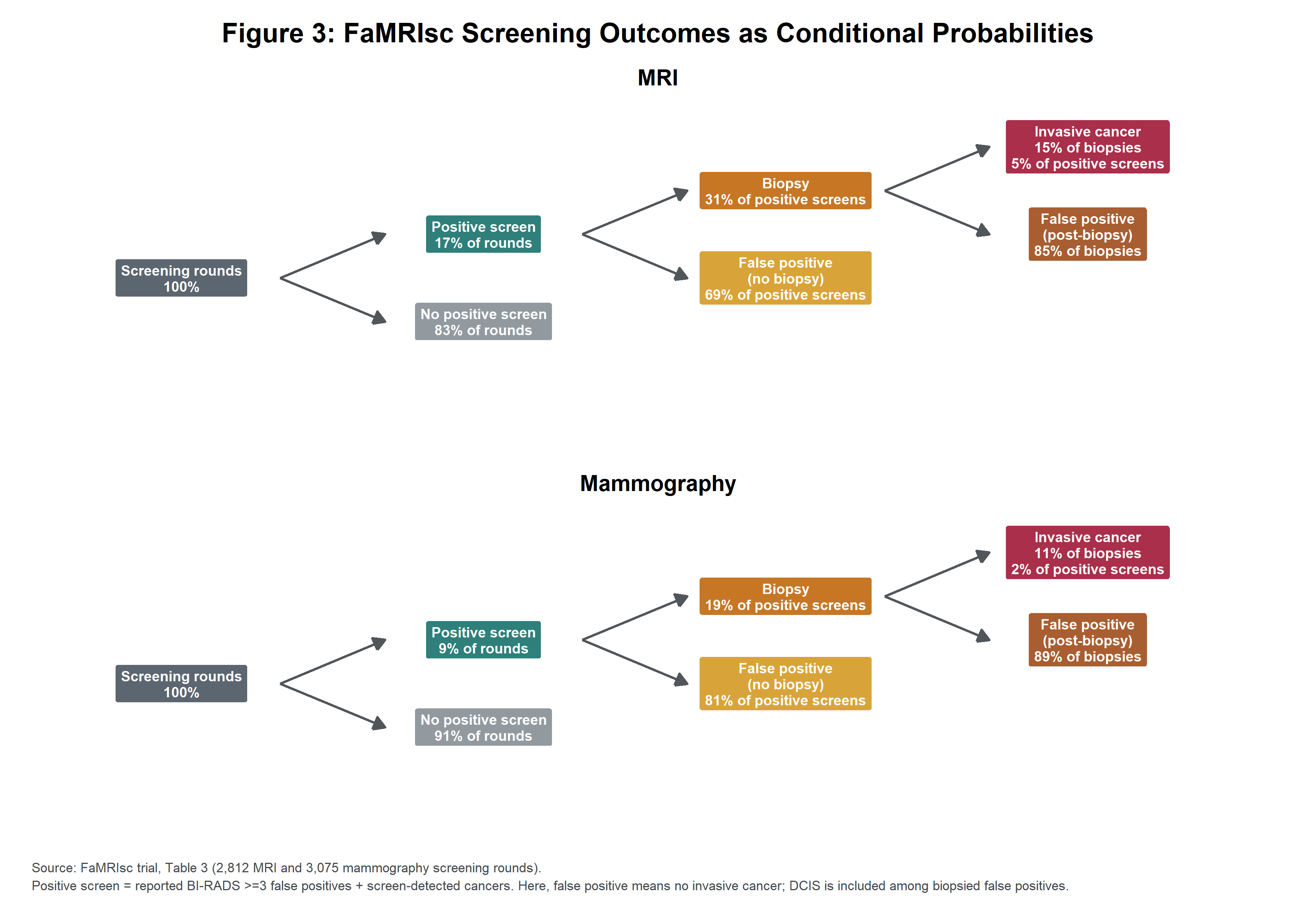 Figure 3: Screening and follow-up pathways